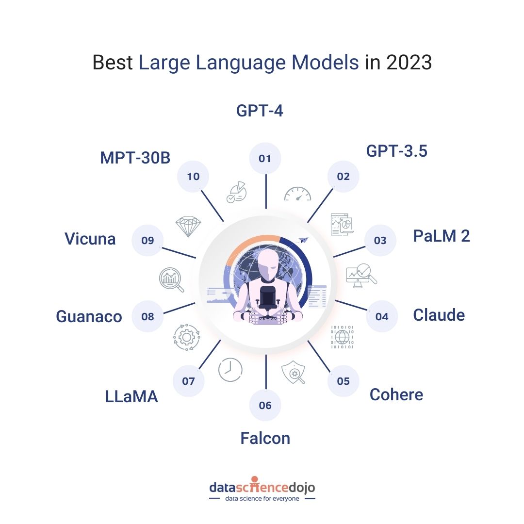 Best large language models in 2023