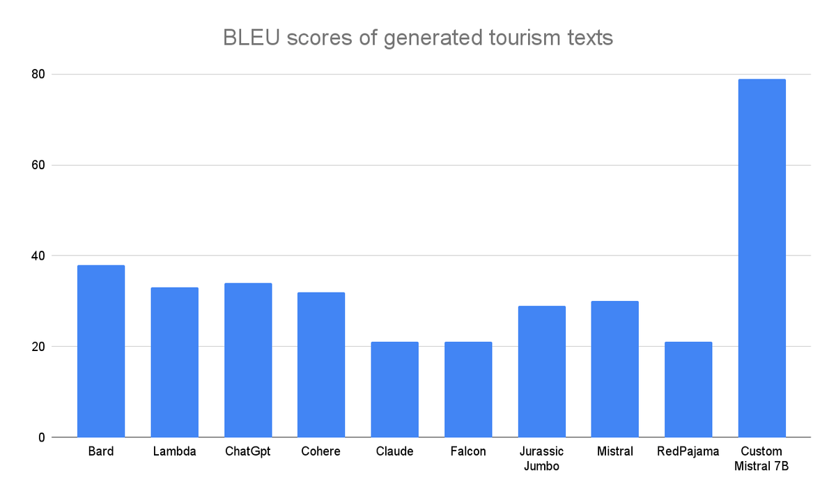 User satisfaction rate across LLMs