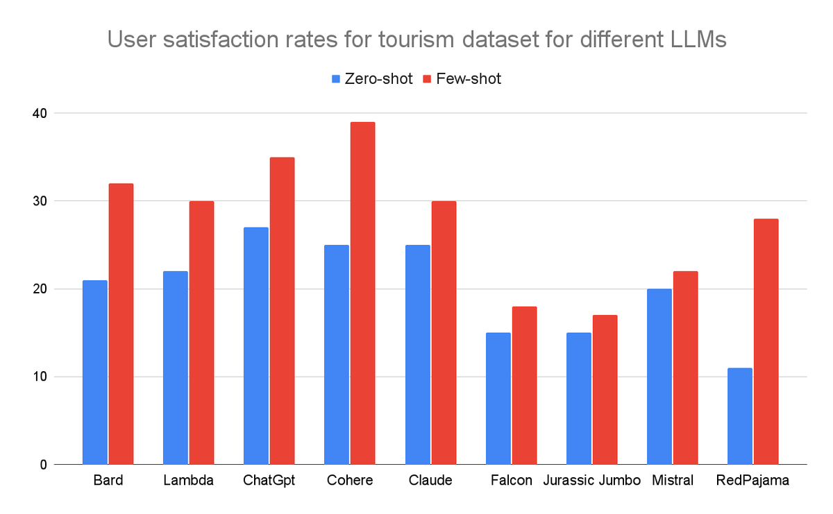 Comparison of User Satisfaction Rates Across Various LLMs