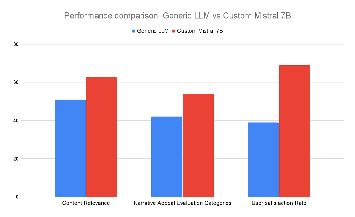 Performance Comparison: Generic LLM vs Custom Mistral 7B