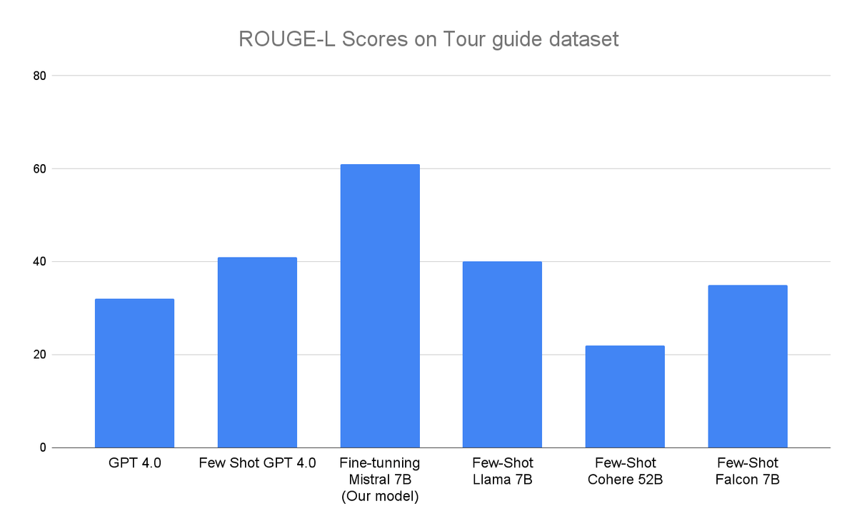 ROUGE-L Scores on Tour Guide Dataset